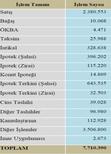 TKGM idari faaliyet raporlarına göre 2014 yılında 56, 2015 yılında ise 75 sahtekârlık işlemi tespit edilmiştir.