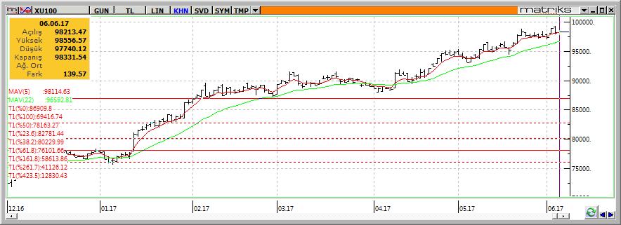 Teknik Analiz BIST-100 Dün dalgalı bir seyir izleyen BİST-100 endeksi günü %0,14 değer artışıyla 98.332 seviyesinden kapattı.