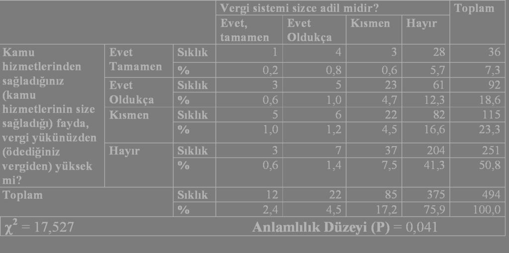 Ki-kare ( ) ilişki analizine göre sosular arsında ilişki olmamasına rağmen; kavramsal açıdan önemi nedeniyle sonuçlar verilmiştir.