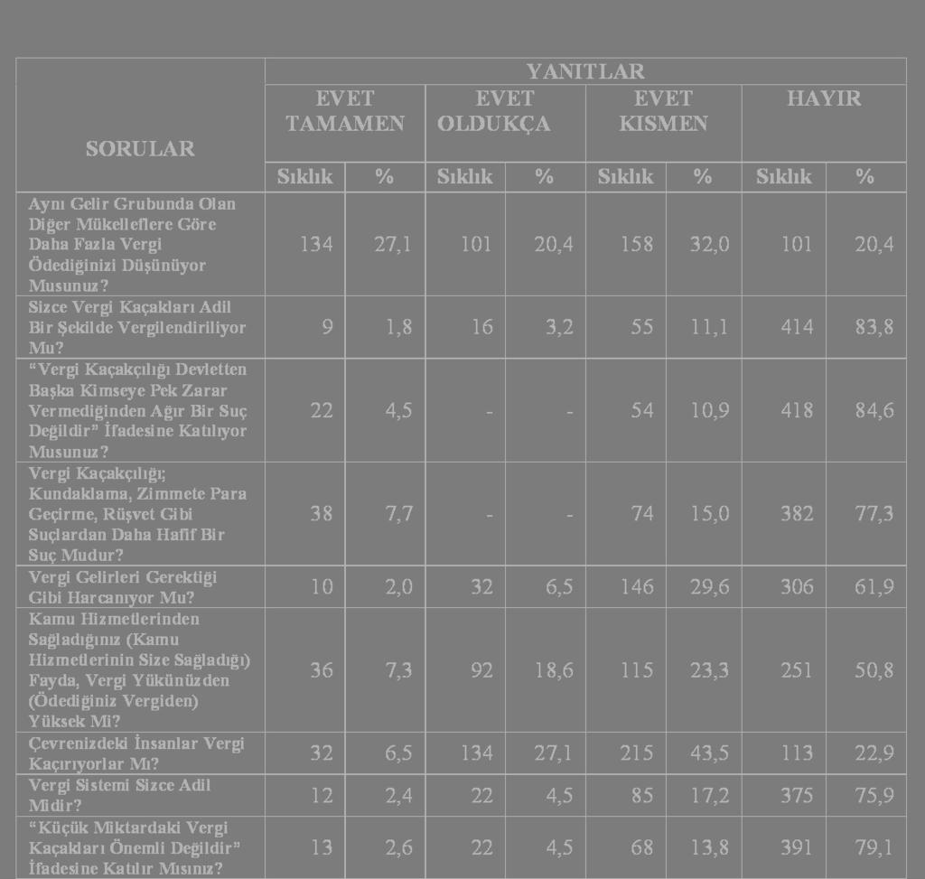 Tablo 1: Sorular ve Yanıtları Tablodan görüldüğü üzere mükelleflerden %20,4 ü aynı gelir grubundaki diğer mükelleflerden daha az vergi ödediğini düşünmektedir.