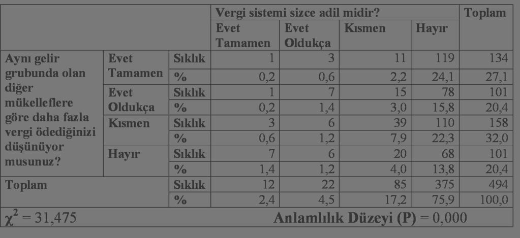 Yapılan ki-kare ( ) ilişki analizi sonucunda iki soru arasında ilişki olduğu sonucuna ulaşılmıştır.