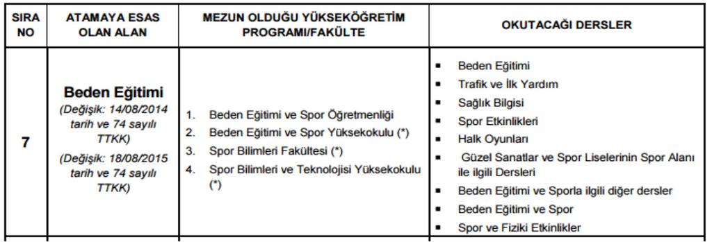 Spor Bilimleri Mezunlarına Beden Eğitimi ve Spor Öğretmenliği Hakkı Millî Eğitim Bakanlığı Talim ve Terbiye Kurulu Başkanlığı, Öğretmenlik Alanları, Atama ve Ders Okutma Esasların da aşağıda