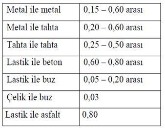 sürtünme katsayıları Kinetik sürtünme