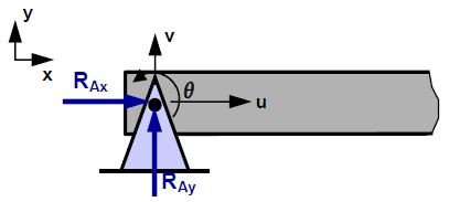 6.2. Sabit Mesnetler Tek noktada sabitlenmiş mesnetler yatay ve düşeyde iki reaksiyon verir