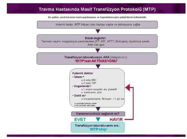 2012 Avustralya MTP ve aktivasyon endikasyonları: 1- <4 saatte, 4 ünite ES + HD anstabilite (Aktif kanama olsun veya olmasın) 2- Ciddi