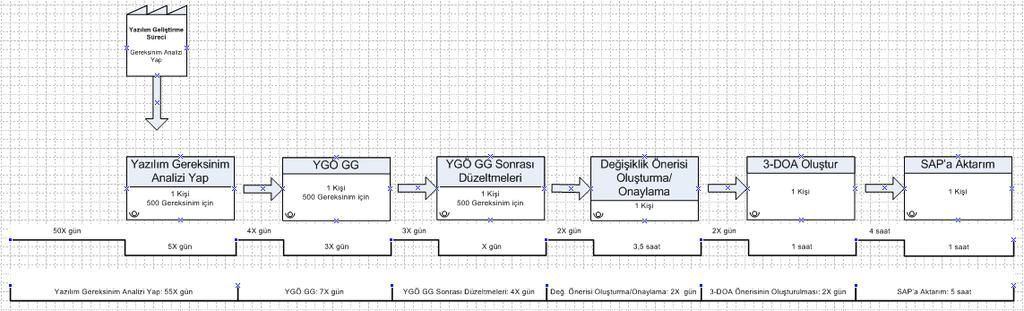 Belirlenen verilerin ilgili kaynaklardan elde edilmesi sonrasında yaklaşık 500 gereksinimi olan bir yazılım projesinin geliştirimi için Değer Akış Haritası oluşturulmuştur.