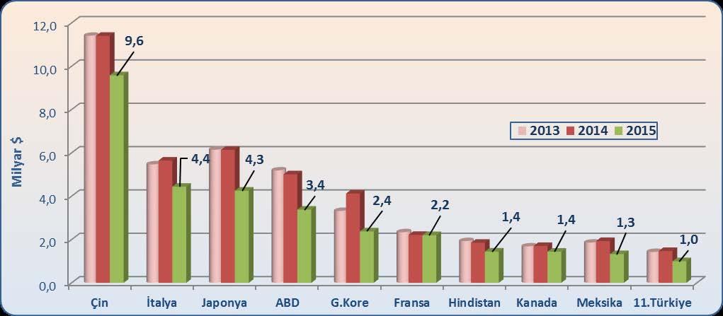 Başlıca boru ihracatçısı ülkeler Çin, İtalya, Japonya, ABD ve Güney Kore dir.