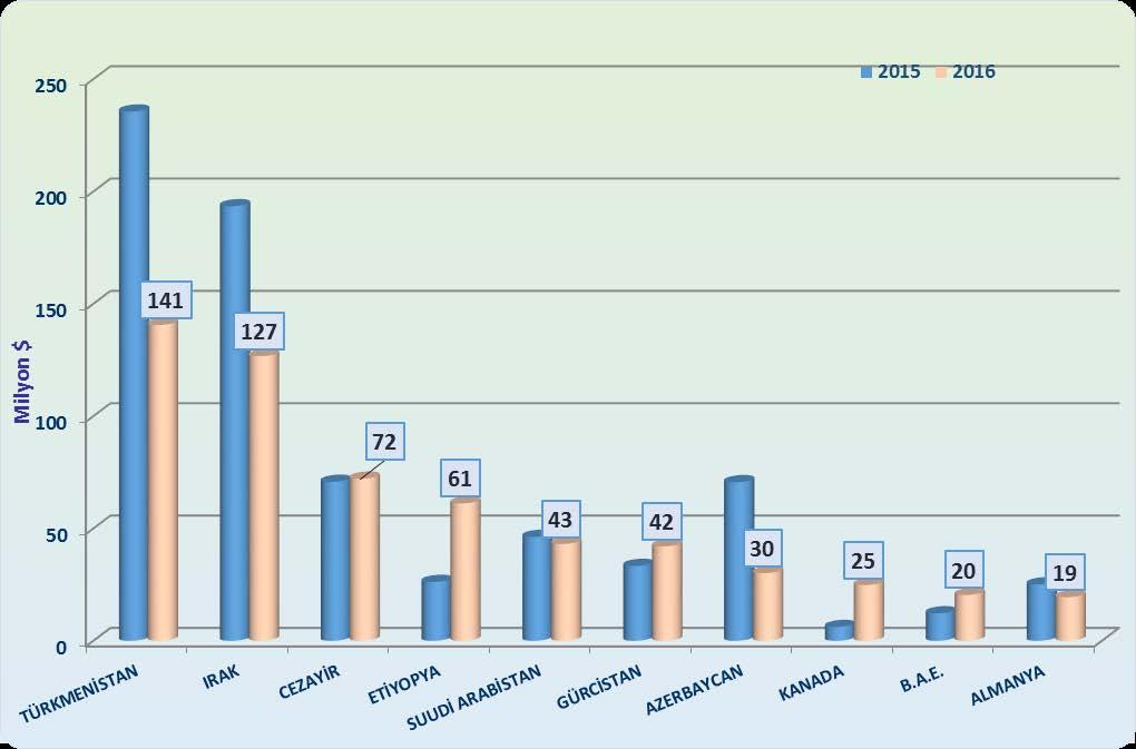 İnşaat Aksamı: 2016 yılında toplam 1 milyar $ değerinde inşaat aksamı ihraç edilmiştir ve en önemli ihraç pazarları Türkmenistan, Irak, Cezayir, Etiyopya ve S.