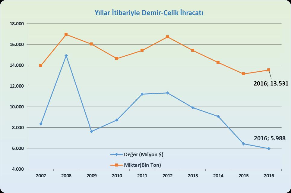 V. DEMİR VE ÇELİK SEKTÖRÜNDE SON ON YILLIK İHRACAT ve