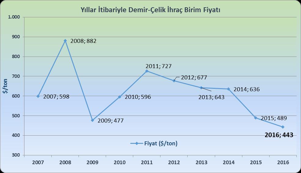 İhracat: İhracat ve Birim Fiyat Değişimi Kaynak: TÜİK