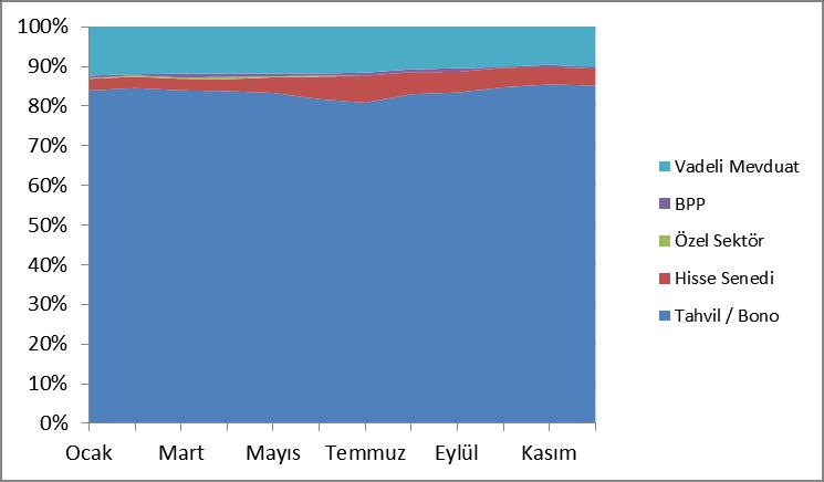 Şubat 84,56 2,85 0,34 0,29 11,96 Mart 83,99 2,90 0,31 0,98 11,82 Nisan 83,77 3,02 0,57 0,82 11,82 Mayıs 83,36 3,91 0,26 0,72 11,75 Haziran 81,76 5,68 0,25 0,55 11,76 Temmuz 80,86 6,77 0,00 0,81 11,56