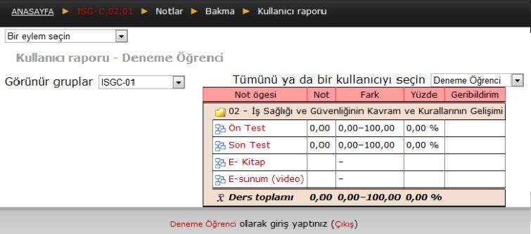 Örneğin 9 nolu ders için Ön test ten 100 puan alınmıştır. Konu anlatımı henüz yapılmamış, konu anlatımı yapılmadığından son test de başlamamıştır.