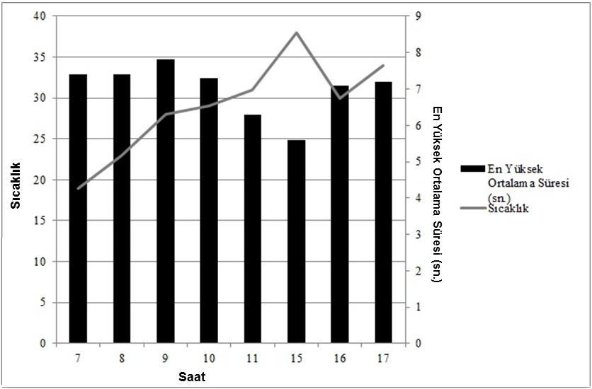 Yedinci parametre olarak, Lycopersicon esculentum Miller bitkisinin SELİN hibritinde saat ve sıcaklığa göre en yüksek ortalama süre saptanmış ve şekil ve çizelge halinde verilmiştir. Şekil 4. 2.