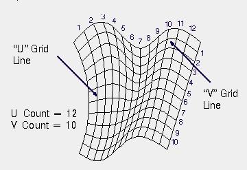 Yüzeylerin Görüntülenmesi Grid Çizgileri : Serbest