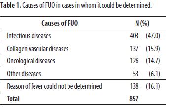 Pooled analysis of 857 published adult fever of