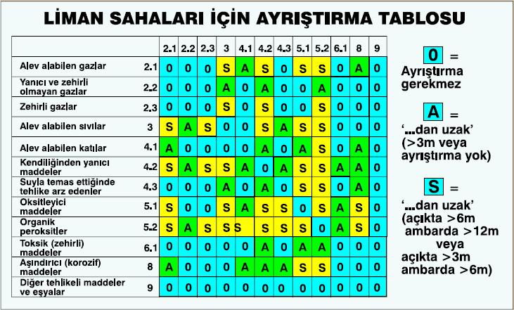 ilgili mevzuat hükümlerine uygun olmak zorundadır. Tehlikeli maddelere ilişkin gemide istif ve ayrıştırma usulleri, IMDG Kod 7. kısımda ve MSC 1216 Dokümanında detaylı şekilde açıklanmaktadır.