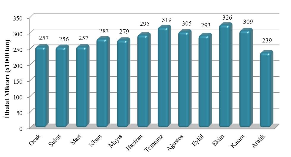 Sıvılaştırılmış Petrol Gazları (LPG) 2016 Yılı Piyasa Gelişim Raporu 2016 2016 yılı içerisinde ithalat miktarları