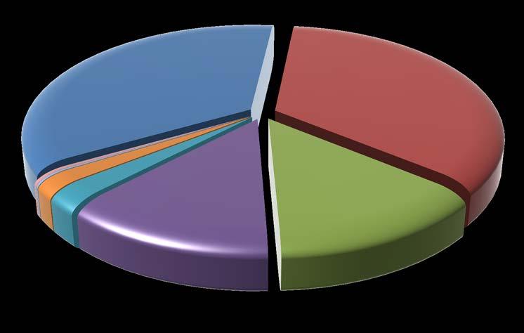 2016 Sıvılaştırılmış Petrol Gazları (LPG) 2016 Yılı Piyasa Gelişim Raporu Mısır 35,09% İsviçre 34,22% Diğer 0,33% ABD 0,22% Romanya