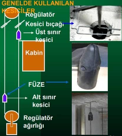 NİHAİ KESİCİ ŞALTER Nihai kesici şalter kabinin aşağı veya yukarı yönde kayması durumunda elektriği