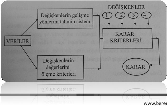 -Karar Verme Karar Vermenin Basamakları: 1. Problemin tanımlanması 2. Hedef veya amacın belirlenmesi 3. Verilerin toplanması 4. Değişkenlerin (alternatiflerin) saptanması ve modellerin kurulması 5.