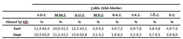 İlköğretim 5.Sınıf Fen ve Teknoloji Dersi Programındaki Kazanım ve Etkinliklerin Çoklu Zekâ Kuramı Açısından Değerlendirilmesi Tablo 8.