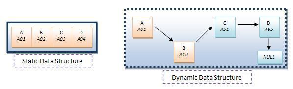 Veri Yapıları Implementasyonu VY leri implemente etmek için iki yöntem bulunmaktadır: Statik veri tipleri kullanmak (diziler).