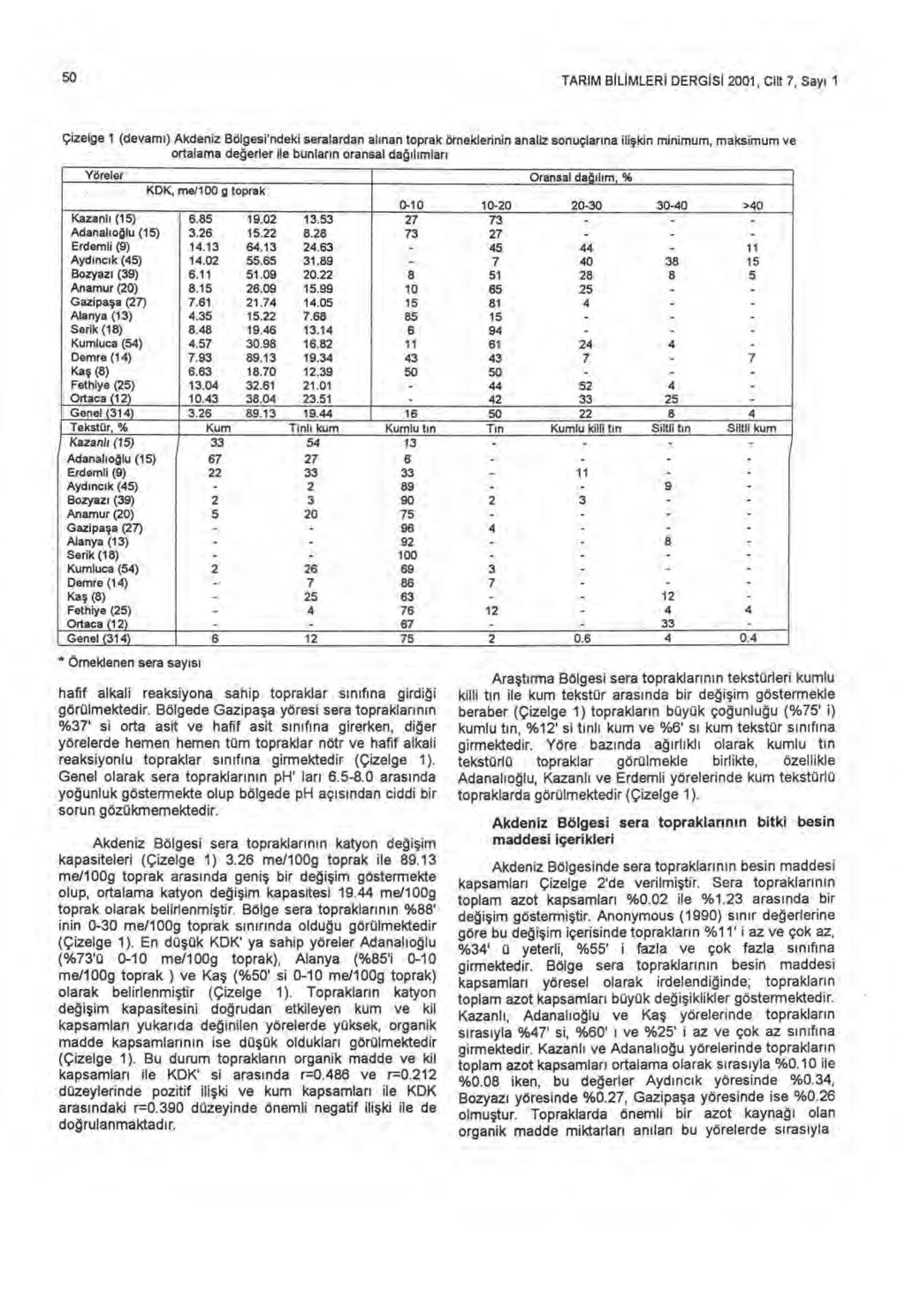 50 TARIM B İ L İ MLER İ DERGISI 2001, Cilt 7, Say ı 1 Çizelge 1 (devam ı ) Akdeniz Bölgesi'ndeki seralardan al ınan toprak örneklerinin analiz sonuçlar ı na ili şkin minimum, maksimum ve ortalama de