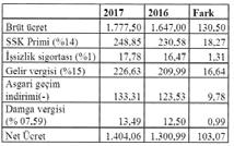 28 Birleşik Metal-İş Nisan 2017 Fondan işsize 14 milyar TL, işverene 25 milyar TL OHAL kapsamında çıkan 9 Şubat 2017 tarihli KHK ile İşsizlik Sigortası Fonu ndan sermayeye yeni bir kaynak transferi