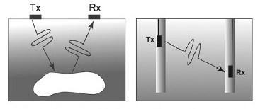 ġekil 3.3 : Hız ve bağıl dielektrik sabit arasındaki ilişki (Daniels, 2004).