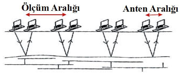 ġekil 3.6 : Sabit anten aralıklı veri toplamanın şematik gösterimi (Kadıoğlu, 2004). Her ölçüm noktasına ait izler yanyana dizilerek radagram adı verilen radar kesitini meydana getirirler.