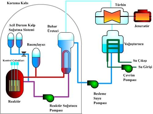 Basınçlı Su Reaktörü (PWR) Pressurized water reactor Buhar üreticisindeki ısı değiştiricisinde reaktörden çıkan yüksek basınçtaki ısıtılmış su, türbin yoğuşturucusundan