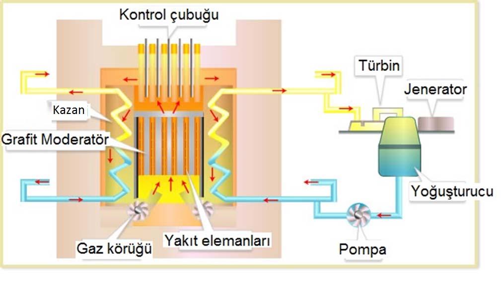 Gaz Soğutmalı Reaktör