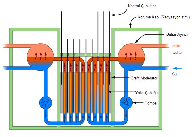 Hafif su soğutmalı grafit yavaşlatıcılı reaktör (LWGR) Light water cooled graphite moderated reactor LWGR reaktörler kaynar su reaktörleriyle aynı prensipte çalışırlar.