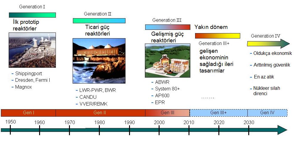 Nükleer Reaktörlerin