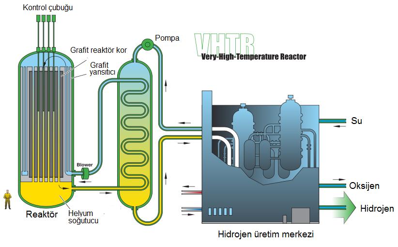 IV. Nesil Nükleer Reaktörler Çok Yüksek Sıcaklık Reaktörü Very-High- Temperature Reactor