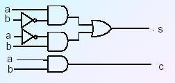 YRI TOPLYII İki adet birer bitlik sayıyı toplayan devredir a: birinci sayı b: ikinci sayı c: elde çıkışı s: sonuç S= ab + a b = ab