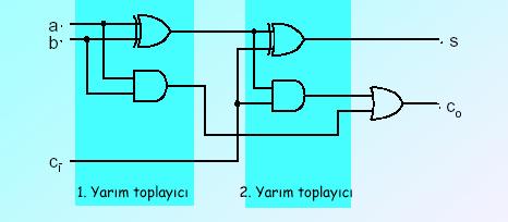 TM TOPLYII i i S i i i- İKİLİ PRLEL TOPLYII İki adet li sayıyı toplayan devredir.