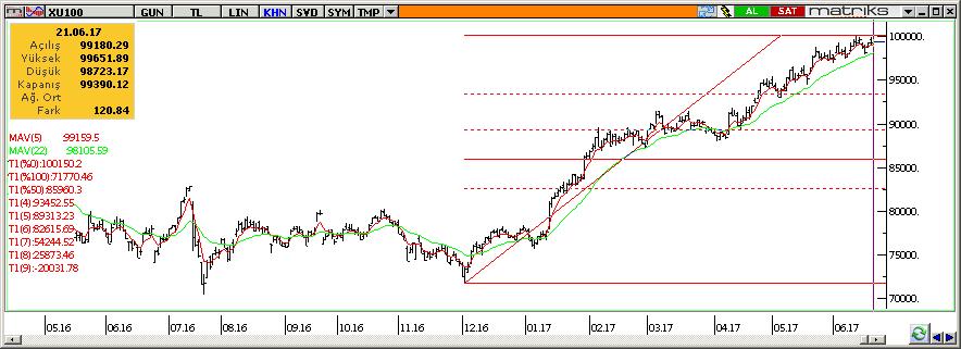 Teknik Analiz BIST-100 BIST-100 endeksi günü %0,12 yükselişle 99.390 seviyesinde kapadı.