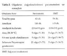 İlk kez Lillehei ve arkadaşları sağ torakotomi kesisi ile kardiyopulmoner bypass altında mitral kapak reperasyonu yapmışlardır. Son yıllarda bu kesi özellikle reoperasyonlarda kullanılmaktadır (2).