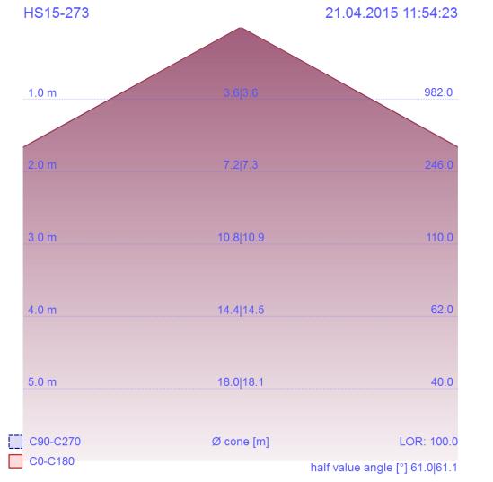 FOTOMETRİK ÖLÇÜM SONUÇLARI / PHOTOMETRIC MEASUREMENT