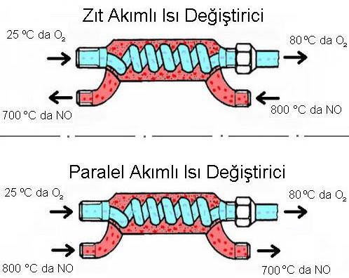 Isı değiştiricileri Su borulu kazanlar, duman borulu kazanlara göre ısınma süreleri kısa ve