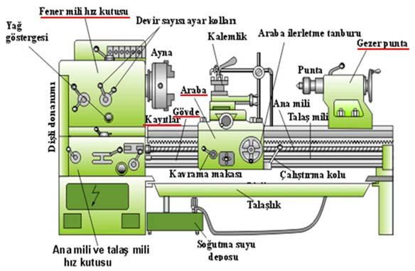 durumda boyuna tornalama, ilerleme hareketi