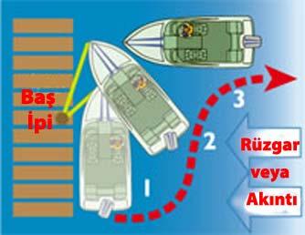 Eğer sert rüzgâr ve deniz akıntılı ise tekne yavaş bir yolla demirin üzerine getirilebilir. Böylece boşalan halatı çekmek kolaylaşır.