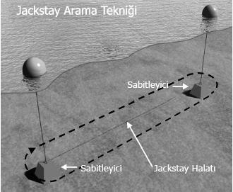 Özellikle akıntının zikzak aramaya engel olabileceği durumlarda kullanılan bu teknik, daha çok donanım ve uzman personel gerektirir.