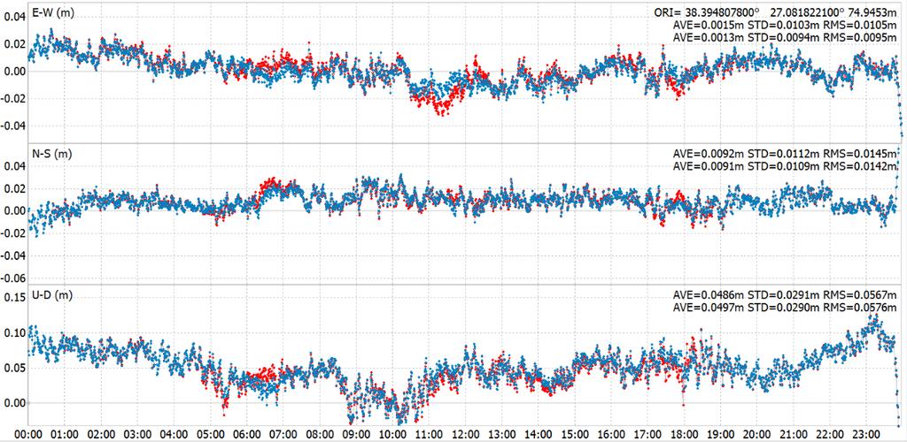 yükseklik birleşenlerinde ise bir farklılık olmadığı görülmektedir (Şekil 4.5).