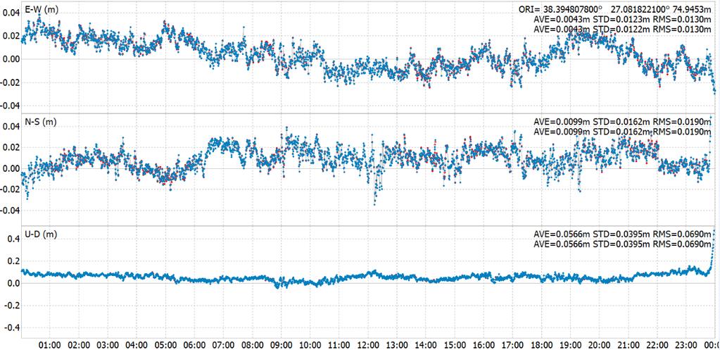 merkezleri GLONASS ın hassas efemeris ve saat ürünlerini sunmayıp sadece GPS sistemine göre hassas yörünge ve saat ürünleri sunmaktadırlar.