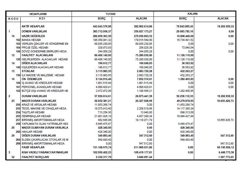 FAALİYETE İLİŞKİN 2- Temel Mali Tablolara