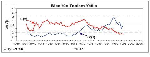 1593 ekil 4 ün devam Mustafakemalpa a da k ya lar, herhangi bir e ilime kar rasgeledir. 1940 l y llar n ba ndan 1970 li y llara kadar ya larda nemli ko ullar etkilidir.