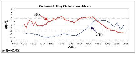 k ortalama ak m dizilerinde gözlenen uzun süreli e ilimler.