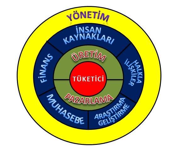 İşletmenin fonksiyonları 1. Yönetim 2. Üretim 3. Pazarlama 4.